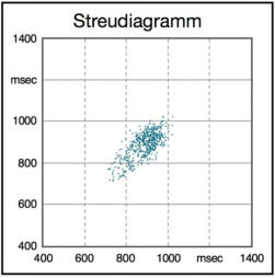 Streudiagramm VNS-Analyse